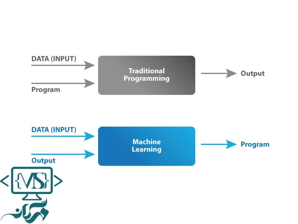 Machine learning